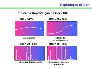 Reprodução de Cor

Índice de Reprodução de Cor - IRC
 IRC = 100%            IRC = 60 - 90%




   Luz natural              Lâmpada
                         incandescente
 IRC = 30 - 60%        IRC = 30 - 60%




Lâmpada fluorescente   Lâmpada vapor de
                           mercúrio
 