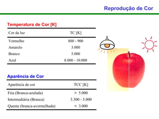 Reprodução de Cor


Temperatura de Cor [K]
Cor da luz                       TC [K]

Vermelho                        800 - 900
Amarelo                           3.000
Branco                            5.000
Azul                          8.000 - 10.000



Aparência de Cor
Aparência de cor                   TCC [K]

Fria (Branca-azulada)               > 5.000
Intermediária (Branca)           3.300 - 5.000
Quente (branca-avermelhada)         < 3.000
 