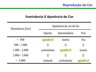 Reprodução de Cor


              Iluminância X Aparência de Cor

                                Aparência de cor da luz
Iluminância [lux]
                         Quente      Intermediária         Fria

     < 500              agradável       neutra             fria
  500 - 1.000                                             
 1.000 - 2.000         estimulante    agradável           neutra
 2.000 - 3.000                                            
    > 3.000              inatural    estimulante     agradável
 