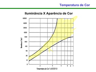 Temperatura de Cor

Iluminância X Aparência de Cor
 