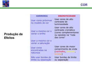 COR


                  HARMONIA             DRAMATICIDADE
                                    Usar cores de alto
              Usar cores próximas
                                    contraste de
              no modelo de cor
                                    luminosidade
                                    Usar cores de alto
                                    contraste cromático
              Usar a mesma cor e
                                    (cores complementares
Produção de   variar o brilho
                                    ou opostas na "roda
Efeitos                             das cores"
              Usar a mesma cor e
              variar a saturação
                                    Usar cores de maior
              Usar cores
                                    comprimento de onda
              encontradas na
                                    (vermelho, amarelo,
              natureza
                                    laranja)
              Não usar bordas de    Usar bordas de limite
              limite ou separação   ou separação
 
