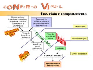Luz, visão e comportamento
    Comportamento
fotométrico do conjunto           Geometria do
  lâmpada + luminária          ambiente interno e
    (iluminâncias e            propriedades óticas
      luminâncias)                dos materiais                         Extrato físico


                 Níveis de
                                               Nível de
               Iluminância
                                              adaptação
                no interior
                                                visual              Extrato fisiológico


                               Aparência
                                 visual
                              (percepção)                 Atitude

                                                                    Extrato psicosocial
                                            COMPORTAMENTO



                                              Aproveitamento
                                               efetivo da luz
 
