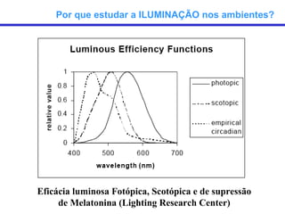Por que estudar a ILUMINAÇÃO nos ambientes?




Eficácia luminosa Fotópica, Scotópica e de supressão
     de Melatonina (Lighting Research Center)
 
