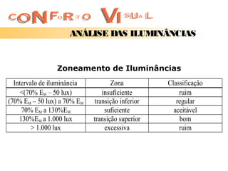 ANÁLISE DAS ILUMINÂNCIAS


                Zoneamento de Iluminâncias
  Intervalo de iluminância          Zona          Classificação
     <(70% EM – 50 lux)         insuficiente          ruim
(70% EM – 50 lux) a 70% EM   transição inferior      regular
     70% EM a 130%EM             suficiente         aceitável
    130%EM a 1.000 lux       transição superior       bom
         > 1.000 lux             excessiva            ruim
 