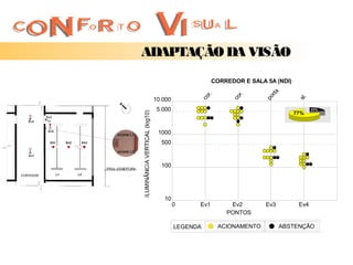 ADAPTAÇÃO DA VISÃO
                      CORREDOR E SALA 5A (NDI)




                                       rta
                  r.




                              r.



                                     po
                co




                            co
 10.000




                                                  sl.
  5.000                                                 23%
                                                 77%


  1000
   500


   100




    10
          0     Ev1        Ev2        Ev3         Ev4
                          PONTOS

          LEGENDA      ACIONAMENTO           ABSTENÇÃO
 