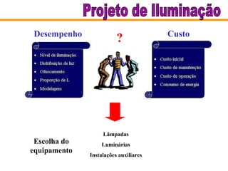 Desempenho                             Custo
                         ?




                   Lâmpadas
 Escolha do        Luminárias
equipamento
              Instalações auxiliares
 