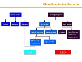 Classificação das lâmpadas




            LED
 