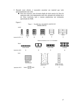    Baseado neste cálculo, é necessário encontrar um material que isole
    aproximadamente este valor.
        Para este exercício, uma alvenaria dupla de tijolo maciço de 10cm de
           espessura cada, com espaçamento entre eles, gerando um colchão de ar
           de 10cm resolveria, pois a mesma proporciona um isolamento
           aproximado de 45dB.

    Figura 1:




                                                                            17
 