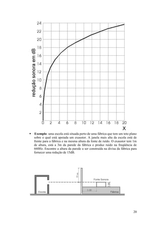    Exemplo: uma escola está situada perto de uma fábrica que tem um teto plano
    sobre o qual está apoiada um exaustor. A janela mais alta da escola está de
    frente para a fábrica e na mesma altura da fonte de ruído. O exaustor tem 1m
    de altura, está a 3m da parede da fábrica e produz ruído na freqüência de
    660Hz. Encontre a altura da parede a ser construída na divisa da fábrica para
    fornecer uma redução de 15dB.




                                                                              20
 