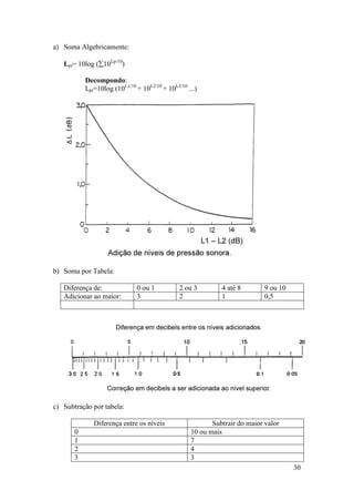 a) Soma Algebricamente:

   Lpt= 10log (10Lp/10)

           Decompondo:
           Lpt=10log (10L1/10 + 10L2/10 + 10L3/10 ...)




b) Soma por Tabela:

   Diferença de:              0 ou 1           2 ou 3        4 até 8        9 ou 10
   Adicionar ao maior:        3                2             1              0,5




c) Subtração por tabela:

              Diferença entre os níveis                   Subtrair do maior valor
       0                                           10 ou mais
       1                                           7
       2                                           4
       3                                           3
                                                                                      30
 