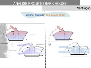 Victoria- Austrália Vale do Aço- Brasil
ANÁLISE PROJETO BARK HOUSE
Ventilação
 