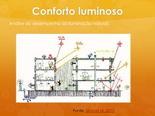 Conforto luminoso
Análise do desempenho da iluminação natural:




                            Fonte: Silva et al, 2012
 