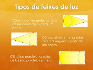Tipos de feixes de luz

 Cônico convergente: os raios
 de luz convergem para um
 ponto


                      Cônico divergente: os raios
                      de luz divergem a partir de
                      um ponto


Cilíndrico paralelo: os raios
de luz são paralelos entre si.
 