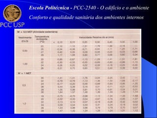 Escola Politécnica - PCC-2540 - O edifício e o ambiente
Conforto e qualidade sanitária dos ambientes internos
 