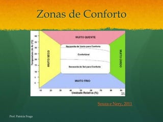 Zonas de Conforto




                                  Souza e Nery, 2011


Prof. Patrícia Fraga
 