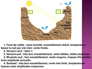 1. Fond de vallée : zone humide, ensoleillement réduit, température
basse la nuit par ciel clair, vents froids.
5. Versant nord : idem 1
3. Versant sud : très bon ensoleillement, vents faibles, faible amplitude.
2. Mi-pente sud : bon ensoleillement, vents moyens, risques d'humidité,
forte amplitude annuelle.
4. Sommet : très bon ensoleillement, vents très forts, températures
basses mais amplitudes moyennes.
Mauvais
Bon
ensoleill
ement
mauvais
n
S
Vent
Moyen
bon
 