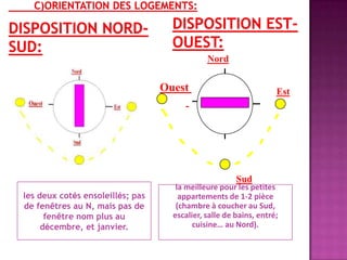 les deux cotés ensoleillés; pas
de fenêtres au N, mais pas de
fenêtre nom plus au
décembre, et janvier.
la meilleure pour les petites
appartements de 1-2 pièce
(chambre à coucher au Sud,
escalier, salle de bains, entré;
cuisine… au Nord).
Ouest Est
Sud
Nord
 