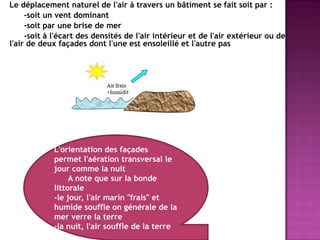 Le déplacement naturel de l'air à travers un bâtiment se fait soit par :
-soit un vent dominant
-soit par une brise de mer
-soit à l'écart des densités de l'air intérieur et de l'air extérieur ou de
l'air de deux façades dont l'une est ensoleillé et l'autre pas
L'orientation des façades
permet l'aération transversal le
jour comme la nuit
A note que sur la bonde
littorale
-le jour, l'air marin "frais" et
humide souffle on générale de la
mer verre la terre
-la nuit, l'air souffle de la terre
 