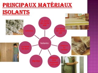 Isolants:
La laine
de roche
MW
La laine
de verre
GW
Chanvre
en
rouleau
Polystyr
ène
expansé,
extrudé
Perlite
La laine
de bois
Cellulose
 