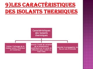 Caractéristiques
des isolants
thermiques
freiner l’échange de la
chaleur entre l’intérieur
et l’extérieur
amortir l’onde de variation
de la température
extérieure sur le cycle de
24heures (pour rester au
frais l’été)
retarder la propagation du
feu en cas d’incendie
 