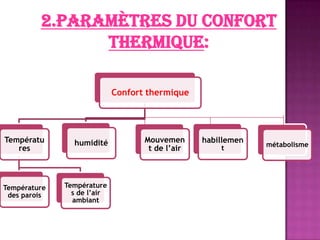 2.Paramètres du confort
thermique:
Confort thermique
Températu
res
Température
des parois
Température
s de l’air
ambiant
humidité Mouvemen
t de l’air
habillemen
t métabolisme
 