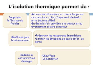Supprimer
l’effet parois
froides
Bénéfique pour
l’environnement
Réduire la
consommation
d’énergie
•Réduire les déprissions a travers les parois
•Les besoins en chauffages sont diminué a
votre facture allégé
•En été elle fait barrière a la chaleur et au
rayonnement solaire extérieur
•Préserver les ressources énergétique
•Limiter les émissions de gaz a effet de
serre
•Chauffage
•Climatisation
 