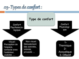 Type de confort
Confort
Psychosocio-
logique
Confort
Physiologi-
que
Visuel :
Perception de
l’espace,
contacte avec
l’extérieur,
visibilité ….
Non visuel :
Déroulement
des activités,
intimité,
privasité …
1-
Thermique
2-
Acoustique
3- Olfactif
 