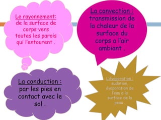 Le rayonnement:
de la surface de
corps vers
toutes les parois
qui l’entourent .
La convection :
transmission de
la chaleur de la
surface du
corps a l’air
ambiant .
La conduction :
par les pies en
contact avec le
sol .
L’évaporation :
sudation,
évaporation de
l’eau a la
surface de la
peau .
 