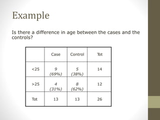 Example
Is there a difference in age between the cases and the
controls?
Case Control Tot
<25 9
(69%)
5
(38%)
14
>25 4
(31%)
8
(62%)
12
Tot 13 13 26
 