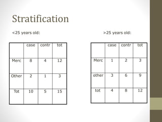Stratification
<25 years old: >25 years old:
case contr tot
Merc 8 4 12
Other 2 1 3
Tot 10 5 15
case contr tot
Merc 1 2 3
other 3 6 9
tot 4 8 12
 