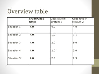 Overview table
Crude Odds
Ratio
Odds ratio in
stratum 1
Odds ratio in
stratum 2
Situation 1 4.0 4.0 4.0
Situation 2 4.0 1.0 1.1
Situation 3 4.0 2.0 6.0
Situation 4 4.0 2.0 3.0
Situation 5 4.0 2.5 2.5
 