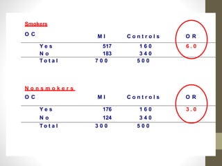Smokers
O C M I C o n t r o l s O R
Y e s 517 1 6 0 6 . 0
N o 183 3 4 0
T o t a l 7 0 0 5 0 0
N o n s m o k e r s
O C M I C o n t r o l s O R
Y e s 176 1 6 0 3 . 0
N o 124 3 4 0
T o t a l 3 0 0 5 0 0
 