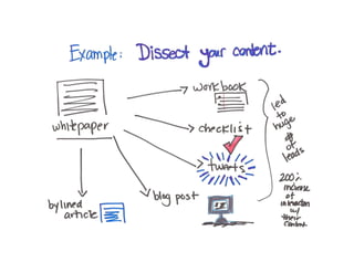 10 Confounding Content-Marketing Challenges (and How to Solve Them) 