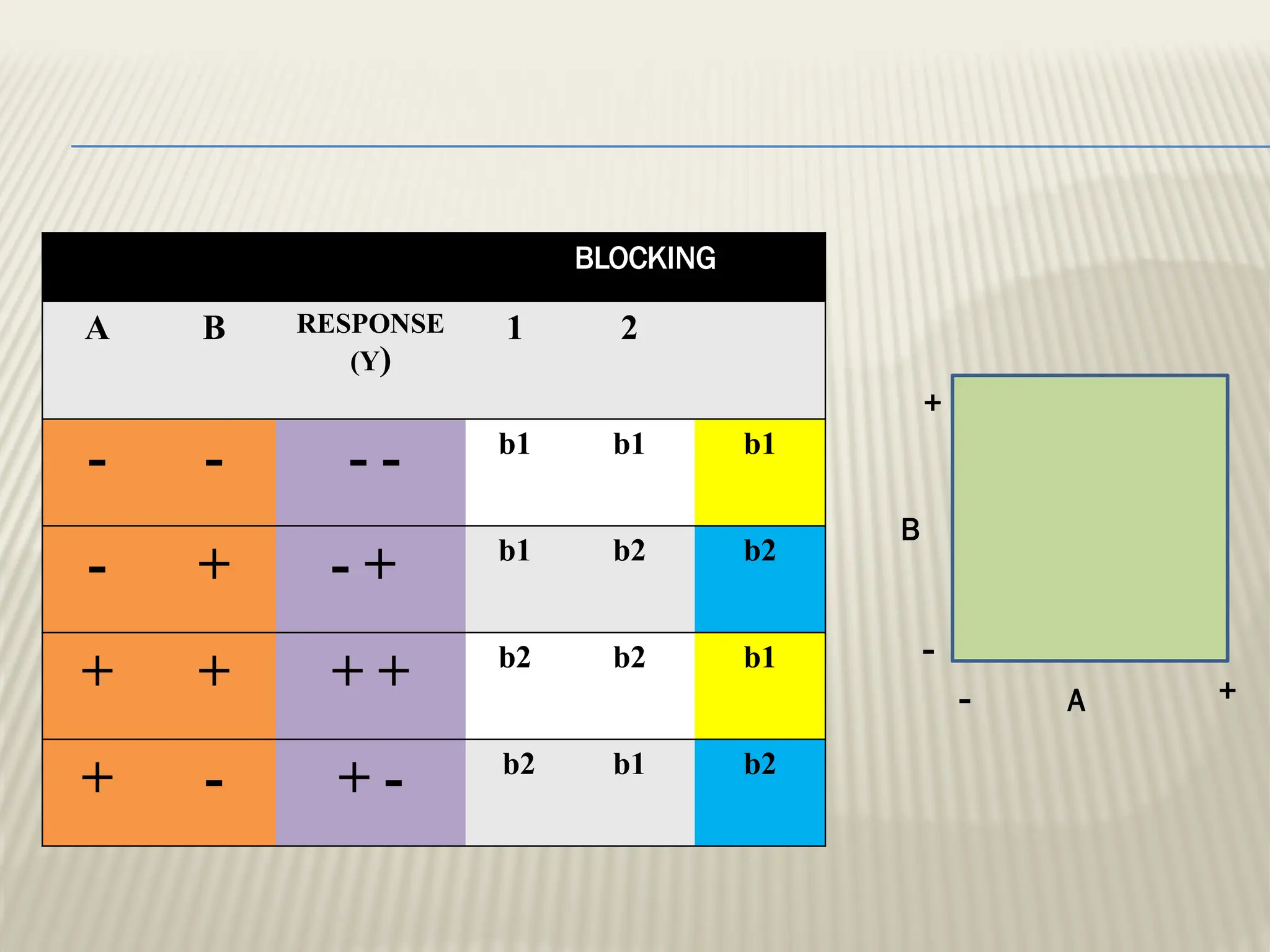 BLOCKING
A B RESPONSE
(Y)
1 2
- - - - b1 b1 b1
- + - + b1 b2 b2
+ + + + b2 b2 b1
+ - + - b2 b1 b2
B
A
+
-
- +
 