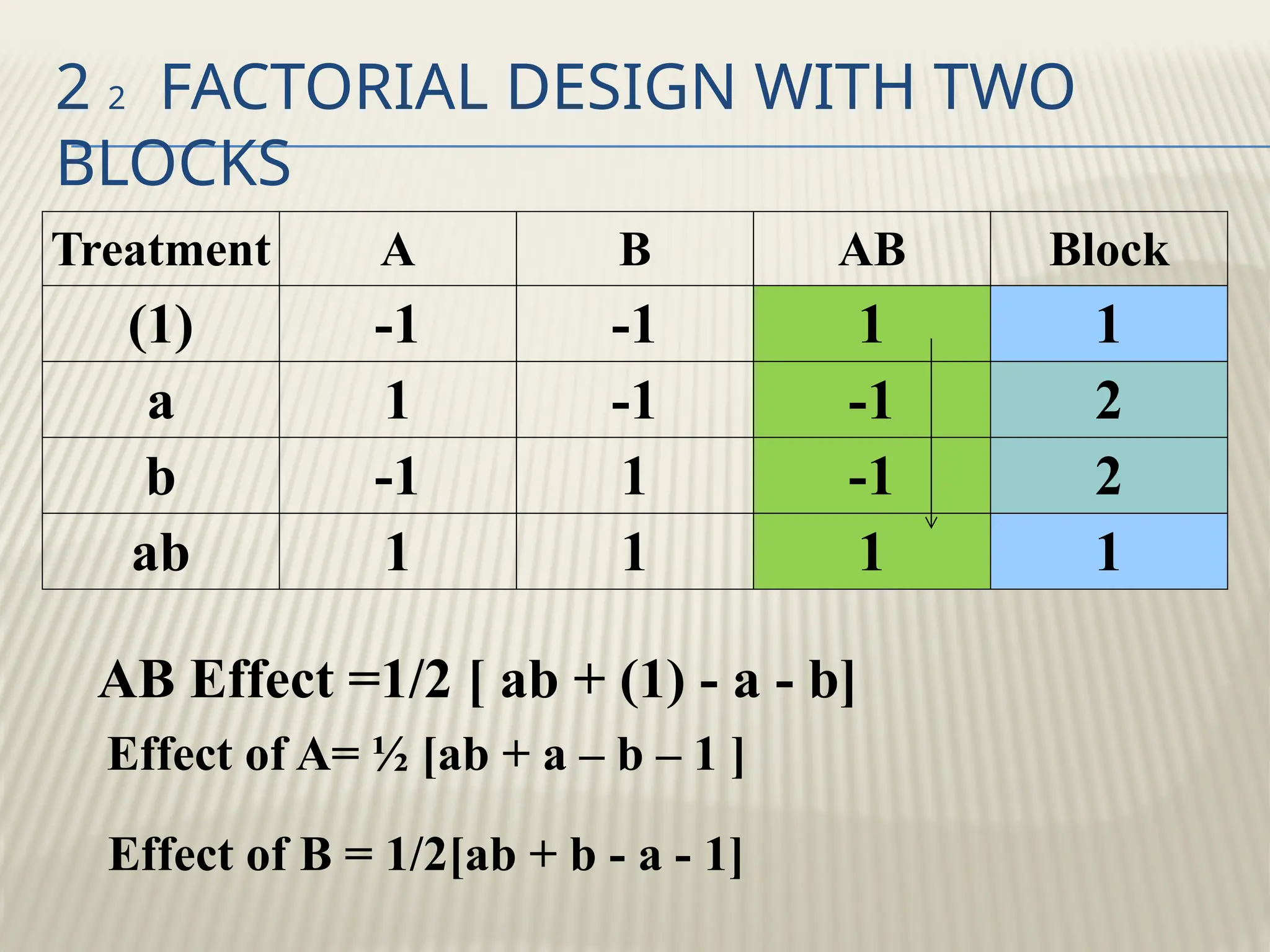 2 2 FACTORIAL DESIGN WITH TWO
BLOCKS
Treatment A B AB Block
(1) -1 -1 1 1
a 1 -1 -1 2
b -1 1 -1 2
ab 1 1 1 1
AB Effect =1/2 [ ab + (1) - a - b]
Effect of A= ½ [ab + a – b – 1 ]
Effect of B = 1/2[ab + b - a - 1]
 