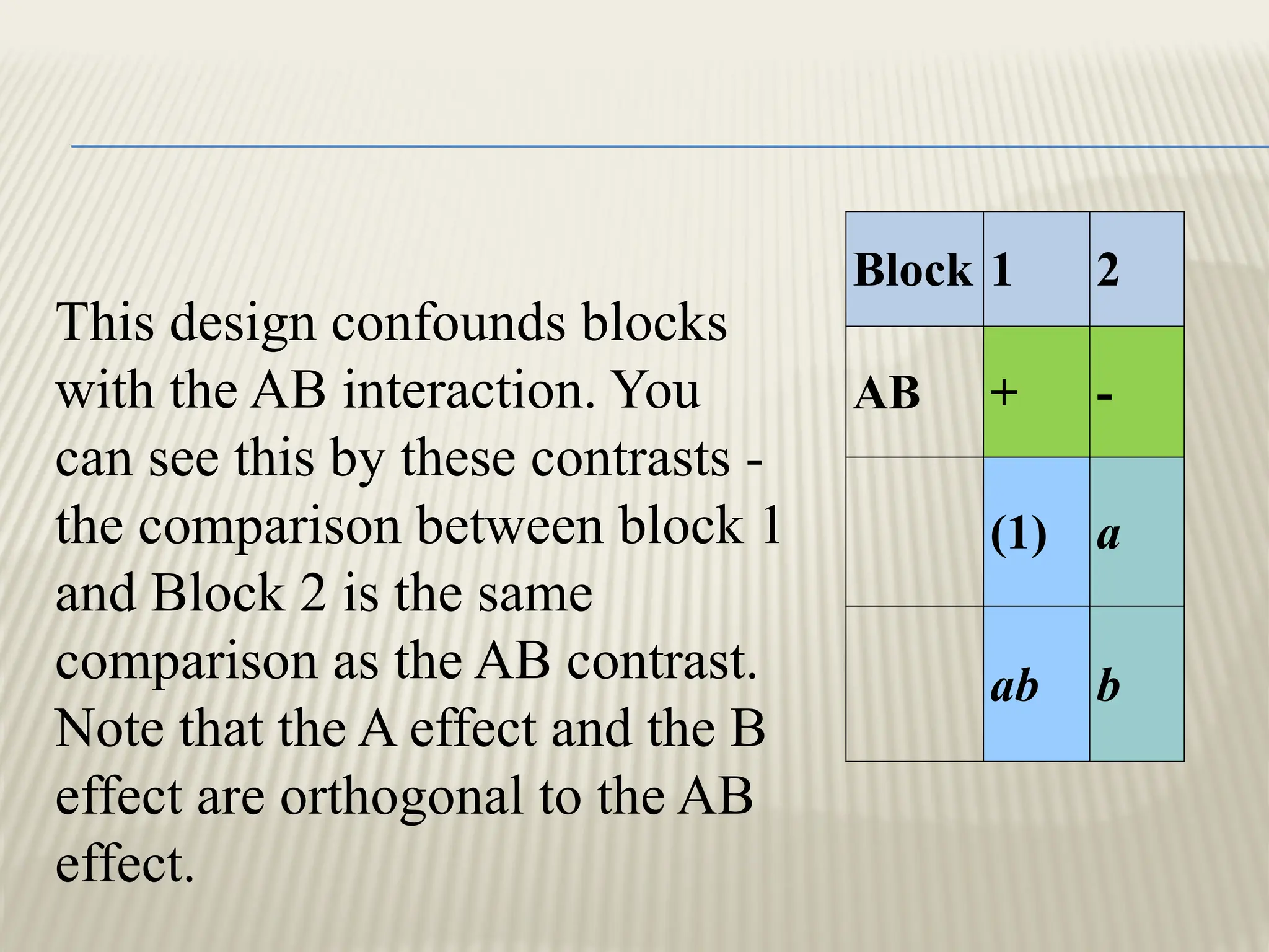 Block 1 2
AB + -
(1) a
ab b
This design confounds blocks
with the AB interaction. You
can see this by these contrasts -
the comparison between block 1
and Block 2 is the same
comparison as the AB contrast.
Note that the A effect and the B
effect are orthogonal to the AB
effect.
 