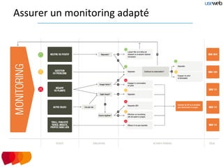 Assurer un monitoring adapté
 