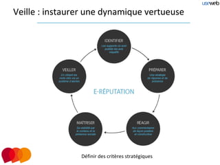 Veille : instaurer une dynamique vertueuse




                Définir des critères stratégiques
 