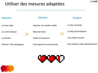 Utiliser des mesures adaptées

Réaction                              Solution                           Support


Le mea culpa                    Apporter une solution ciblée       Le site corporate


La contre attaque               Mesures fortes                     Le blog de l'entreprise
                            >                                  >
La dérision                     Céder à la pression                Les médias sociaux


Informer / être pédagogue       Faire appel à la communauté        Des espaces créés spécifiquement
 