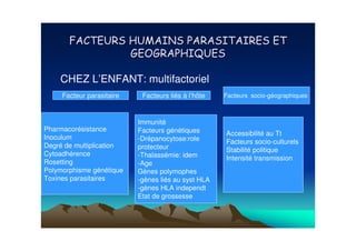 CHEZ L’ENFANT: multifactoriel
     Facteur parasitaire    Facteurs liés à l’hôte   Facteurs socio-géographiques



                           Immunité
Pharmacorésistance         Facteurs génétiques       Accessibilité au Tt
Inoculum                   -Drépanocytose:role       Facteurs socio-culturels
Degré de multiplication    protecteur                Stabilité politique
Cytoadhérence              -Thalassémie: idem        Intensité transmission
Rosetting                  -Age
Polymorphisme génétique    Gènes polymophes
Toxines parasitaires       -gènes liés au syst HLA
                           -gènes HLA independt
                           Etat de grossesse
 