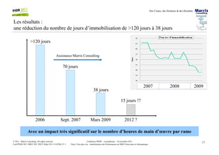 Des Usines, des Hommes & des Résultats
Les résultats :
une réduction du nombre de jours d’immobilisation de >120 jours à 38 jours
>120 jours
70 jours
Assistance Marris Consulting
17Conférence PIOM – Luxembourg – 16 novembre 2011
Faire 2 fois plus vite : Améliorations des Performances en MRO Ferroviaire et Aéronautique
© 2011 - Marris Consulting. All rights reserved.
Conf PIOM 2011 MRO TOC SNCF Delta 20111116 PMs V1.1
Avec un impact très significatif sur le nombre d’heures de main d’œuvre par rame
2007 2008 2009
2006 Sept. 2007 Mars 2009 2012 ?
38 jours
15 jours !?
 