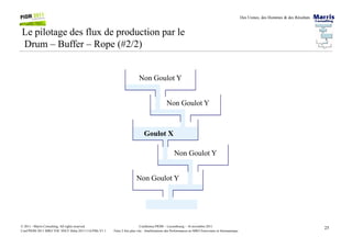 Des Usines, des Hommes & des Résultats
Le pilotage des flux de production par le
Drum – Buffer – Rope (#2/2)
Non Goulot Y
Non Goulot Y
25Conférence PIOM – Luxembourg – 16 novembre 2011
Faire 2 fois plus vite : Améliorations des Performances en MRO Ferroviaire et Aéronautique
© 2011 - Marris Consulting. All rights reserved.
Conf PIOM 2011 MRO TOC SNCF Delta 20111116 PMs V1.1
Non Goulot Y
Non Goulot Y
Goulot X
 
