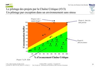 Des Usines, des Hommes & des Résultats
Le pilotage des projets par la Chaîne Critique (#3/3)
Un pilotage par exception dans un environnement sans stress
Projet 4 : fini à la
date prévue
Projets 1 & 2 :
urgent d’agir !
100%
90%
80%
70%
60%
Consommationbuffer
P1
P3
P2
P4
28Conférence PIOM – Luxembourg – 16 novembre 2011
Faire 2 fois plus vite : Améliorations des Performances en MRO Ferroviaire et Aéronautique
© 2011 - Marris Consulting. All rights reserved.
Conf PIOM 2011 MRO TOC SNCF Delta 20111116 PMs V1.1
Projet 6 :
fini en avance
Projets 7 à 20 : RAS
10% 20% 30% 40% 50% 60% 70% 80% 90% 100%
60%
50%
40%
30%
20%
10%
Consommationbuffer
P8
P5
P3
% d’avancement Chaîne Critique
P13 P10 P12
P14
P15 P16
P17
P19
P18
P20
P11P9
P6
 