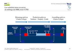 Des Usines, des Hommes & des Résultats
Les solutions mises en œuvre
un mélange de DBR et de CCPM
Production gérée en
Tambour – Tampon - Corde
Assemblage géré en
Chaîne Critique
Démontage géré en
Chaîne Critique
34Conférence PIOM – Luxembourg – 16 novembre 2011
Faire 2 fois plus vite : Améliorations des Performances en MRO Ferroviaire et Aéronautique
© 2011 - Marris Consulting. All rights reserved.
Conf PIOM 2011 MRO TOC SNCF Delta 20111116 PMs V1.1
 
