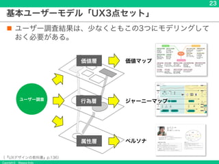 Copyright &copy; Masaya Ando
23
基本ユーザーモデル「UX3点セット」
n ユーザー調査結果は、少なくともこの3つにモデリングして
おく必要がある。
ペルソナ
ジャーニーマップ
価値マップ
ユーザー調査
属性層
行為層
価値層
（『UXデザインの教科書』p.136）
 