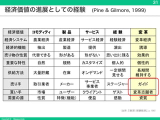 Copyright &copy; Masaya Ando
31
経済価値の進展としての経験 (Pine & Gilmore, 1999)
（出所：『(新訳) 経験経済』, p. 186）
経済価値 コモディティ 製 品 サービス 経 験 変 革
経済システム 農業経済 産業経済 サービス経済 経験経済 変革経済
経済的機能 抽出 製造 提供 演出 誘導
売り物の性質 代替できる 形がある 形がない 思い出に残る 効果的
重要な特性 自然 規格 カスタマイズ 個人的 個性的
供給方法 大量貯蔵 在庫 オンデマンド
一定期間
見せる
長期間
維持する
売り手 取引業者 メーカー
サービス
事業者
ステージャー ガイド
買い手 市場 ユーザー クライアント ゲスト 変革志願者
需要の源 性質 特徴（機能） 便益 感動 資質
 