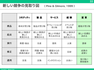 Copyright &copy; Masaya Ando
33
新しい競争の見取り図 （ Pine & Gilmore, 1999 ）
コモディティ 製 品 サービス 経 験 変 革
商品 素材が売り物 製品が売り物
オペレーションが
売り物
イベントが
売り物
顧客が売り物
起点
新しい物質が
新しく
発見される
新しい発明が
新しく
開発される
新しい手順が
考え出される
新しい脚本が
新しく
描き出される
新しい目標を
決める
実行 発掘・抽出 生産 提供 上演 誘導
修正
現場での
資源の減少
問題・事故
の発生
顧客からの
悪い反応
忘却
成果の
逆戻り
適用 交易 交換 インタラクション 出会い
粘り強い
関係維持
 