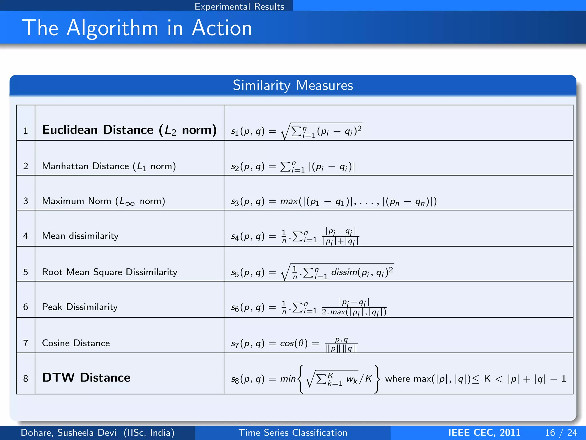 Experimental Results
The Algorithm in Action
Similarity Measures
1 Euclidean Distance (L2 norm) s1(p, q) =
qPn
i=1
(pi − qi )2
2 Manhattan Distance (L1 norm) s2(p, q) =
Pn
i=1 |(pi − qi )|
3 Maximum Norm (L∞ norm) s3(p, q) = max(|(p1 − q1)|, . . . , |(pn − qn)|)
4 Mean dissimilarity s4(p, q) = 1
n
.
Pn
i=1
|pi −qi |
|pi |+|qi |
5 Root Mean Square Dissimilarity s5(p, q) =
q
1
n
.
Pn
i=1
dissim(pi , qi )2
6 Peak Dissimilarity s6(p, q) = 1
n
.
Pn
i=1
|pi −qi |
2.max(|pi |,|qi |)
7 Cosine Distance s7(p, q) = cos(θ) = p.q
kpkkqk
8 DTW Distance s8(p, q) = min
(
qPK
k=1
wk /K
)
where max(|p|, |q|)≤ K < |p| + |q| − 1
Dohare, Susheela Devi (IISc, India) Time Series Classification IEEE CEC, 2011 16 / 24
 