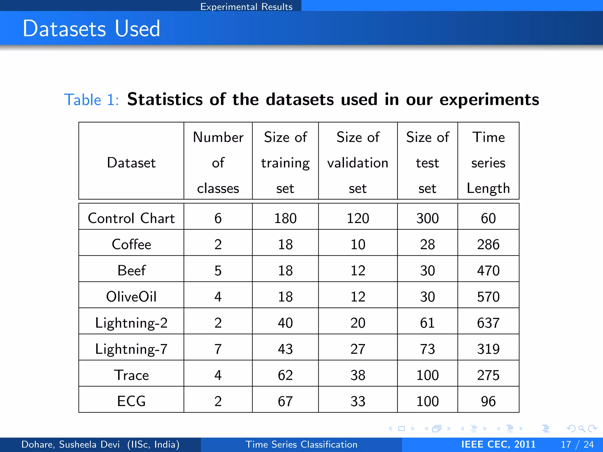 Experimental Results
Datasets Used
Table 1: Statistics of the datasets used in our experiments
Number Size of Size of Size of Time
Dataset of training validation test series
classes set set set Length
Control Chart 6 180 120 300 60
Coffee 2 18 10 28 286
Beef 5 18 12 30 470
OliveOil 4 18 12 30 570
Lightning-2 2 40 20 61 637
Lightning-7 7 43 27 73 319
Trace 4 62 38 100 275
ECG 2 67 33 100 96
Dohare, Susheela Devi (IISc, India) Time Series Classification IEEE CEC, 2011 17 / 24
 