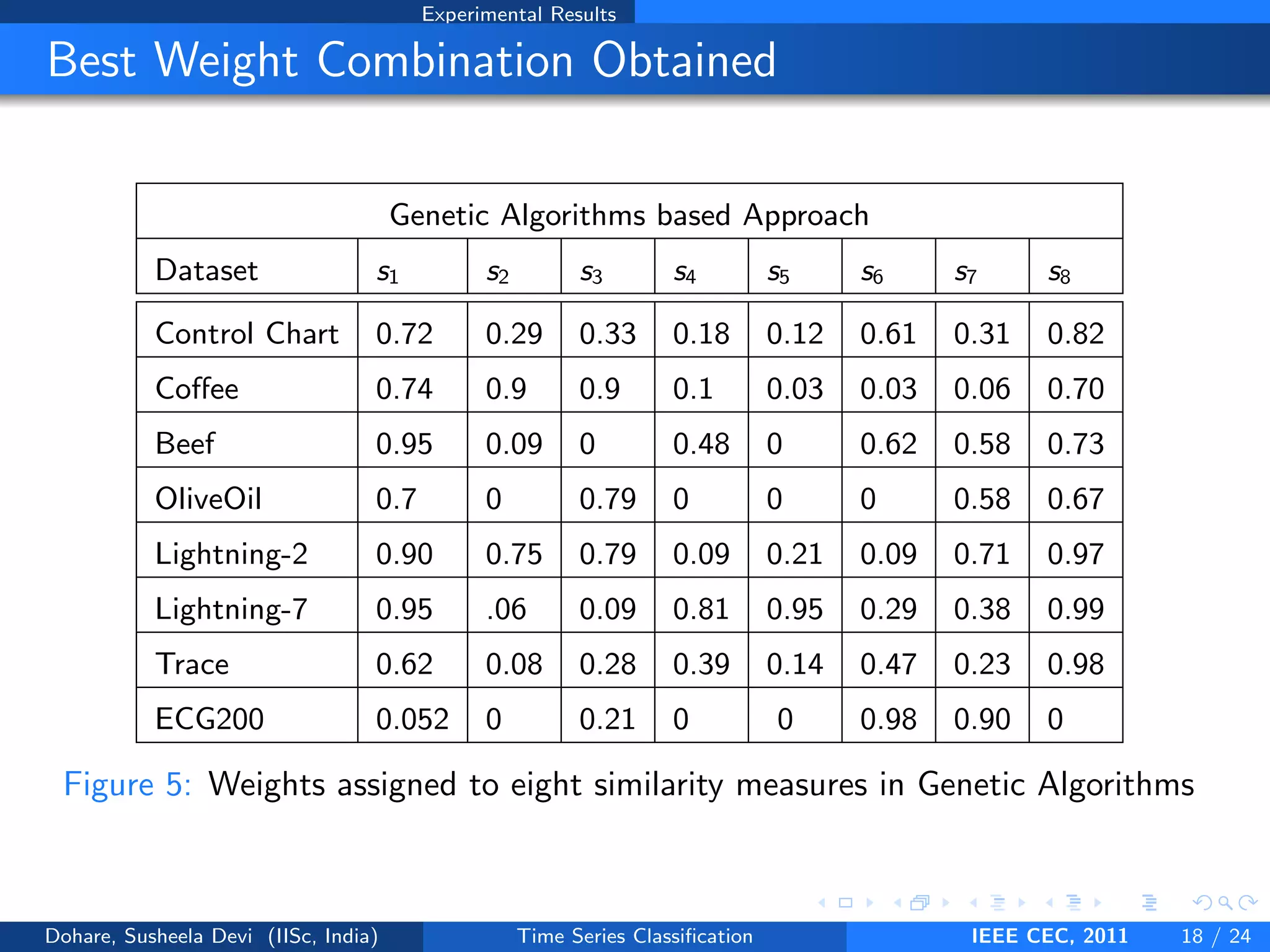 Experimental Results
Best Weight Combination Obtained
Genetic Algorithms based Approach
Dataset s1 s2 s3 s4 s5 s6 s7 s8
Control Chart 0.72 0.29 0.33 0.18 0.12 0.61 0.31 0.82
Coffee 0.74 0.9 0.9 0.1 0.03 0.03 0.06 0.70
Beef 0.95 0.09 0 0.48 0 0.62 0.58 0.73
OliveOil 0.7 0 0.79 0 0 0 0.58 0.67
Lightning-2 0.90 0.75 0.79 0.09 0.21 0.09 0.71 0.97
Lightning-7 0.95 .06 0.09 0.81 0.95 0.29 0.38 0.99
Trace 0.62 0.08 0.28 0.39 0.14 0.47 0.23 0.98
ECG200 0.052 0 0.21 0 0 0.98 0.90 0
Figure 5: Weights assigned to eight similarity measures in Genetic Algorithms
Dohare, Susheela Devi (IISc, India) Time Series Classification IEEE CEC, 2011 18 / 24
 